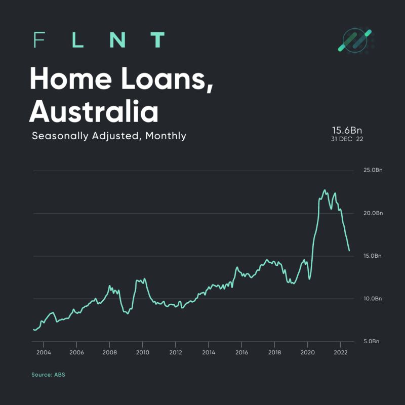 Home Loans, Australia