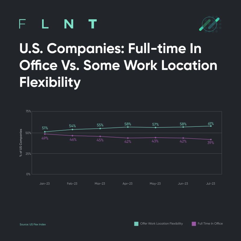 U.S. Companies: Full-Time in Office vs. Some Work Location Flexibility