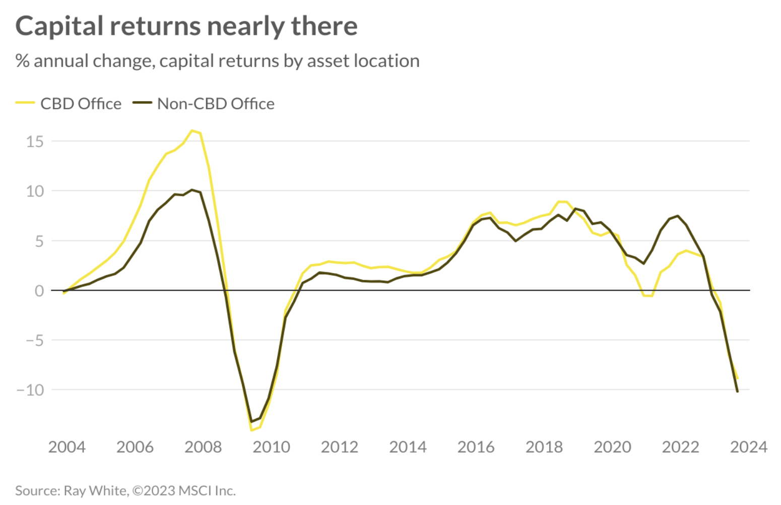 A tough 2024 for the office market