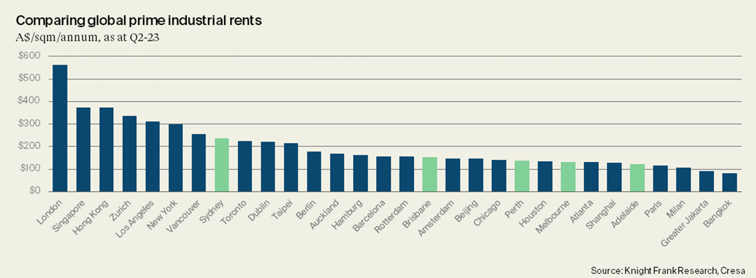 Industrial Rents In Australia Still Have Further To Rise According To   Image 11 17 