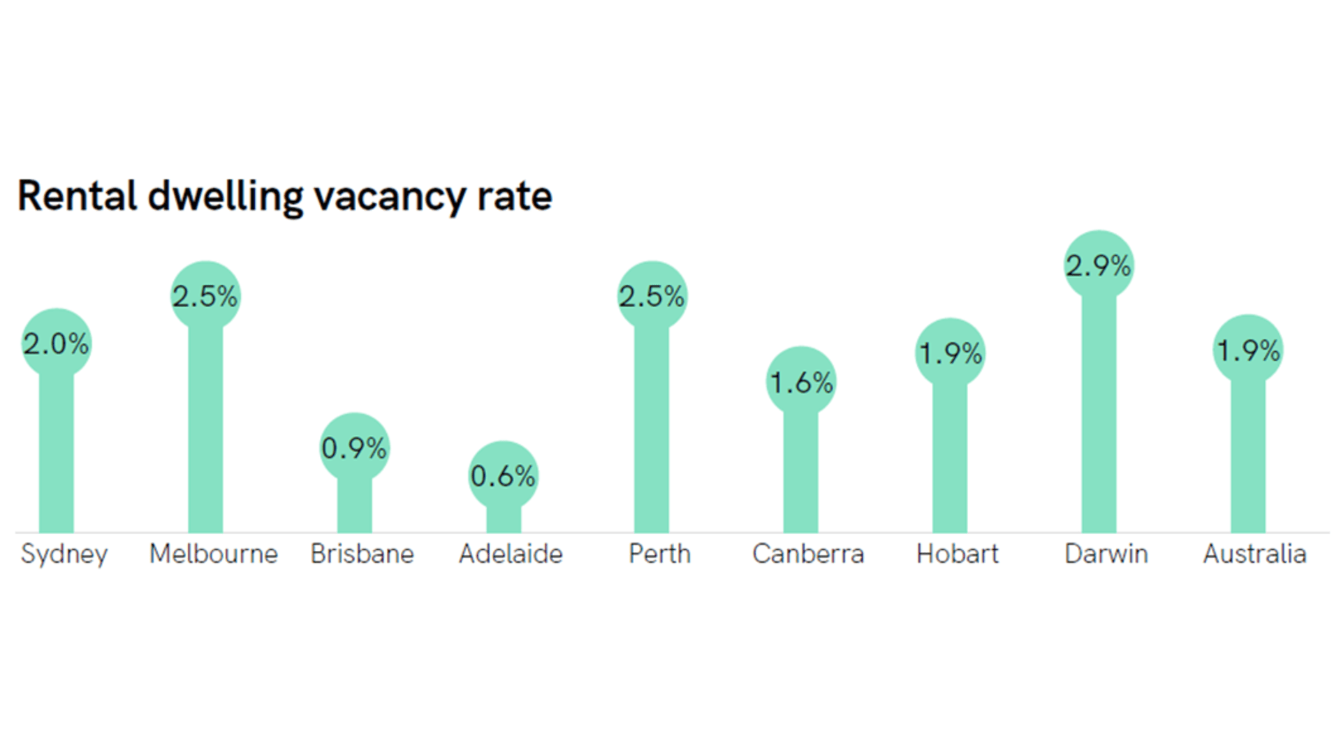 Two-Bedroom Dwellings Outpace Houses in Price and Rental Growth